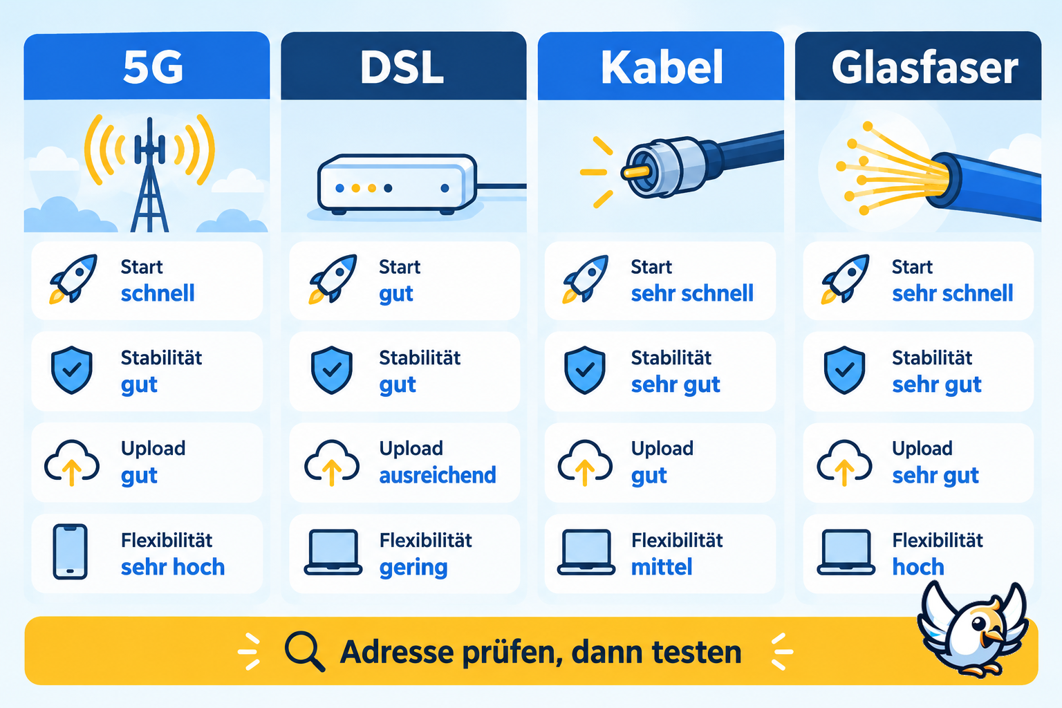 5G, DSL, Kabel oder Glasfaser für zuhause im Vergleich