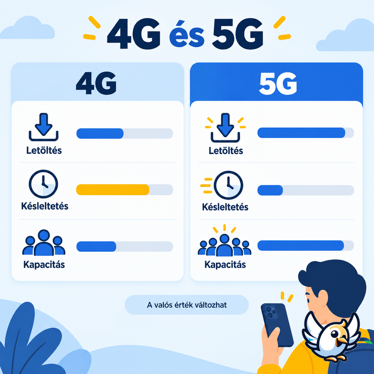 5G és 4G sebesség összehasonlítása letöltés, feltöltés és késleltetés szerint