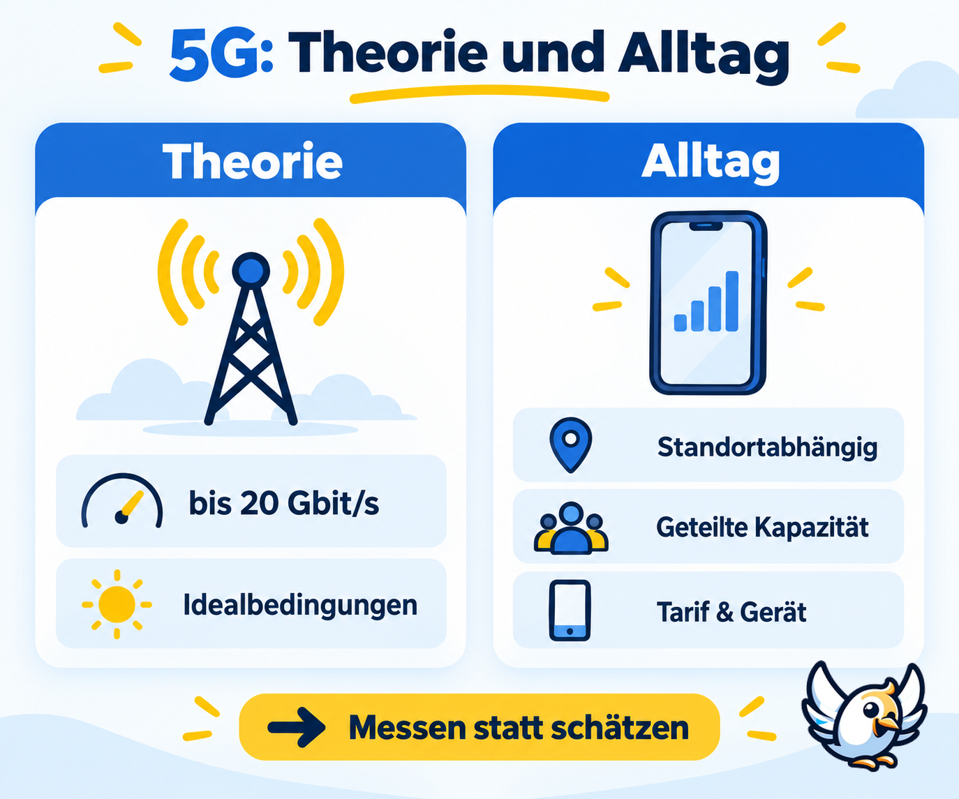 5G Geschwindigkeit: Theorie und Alltag im Vergleich