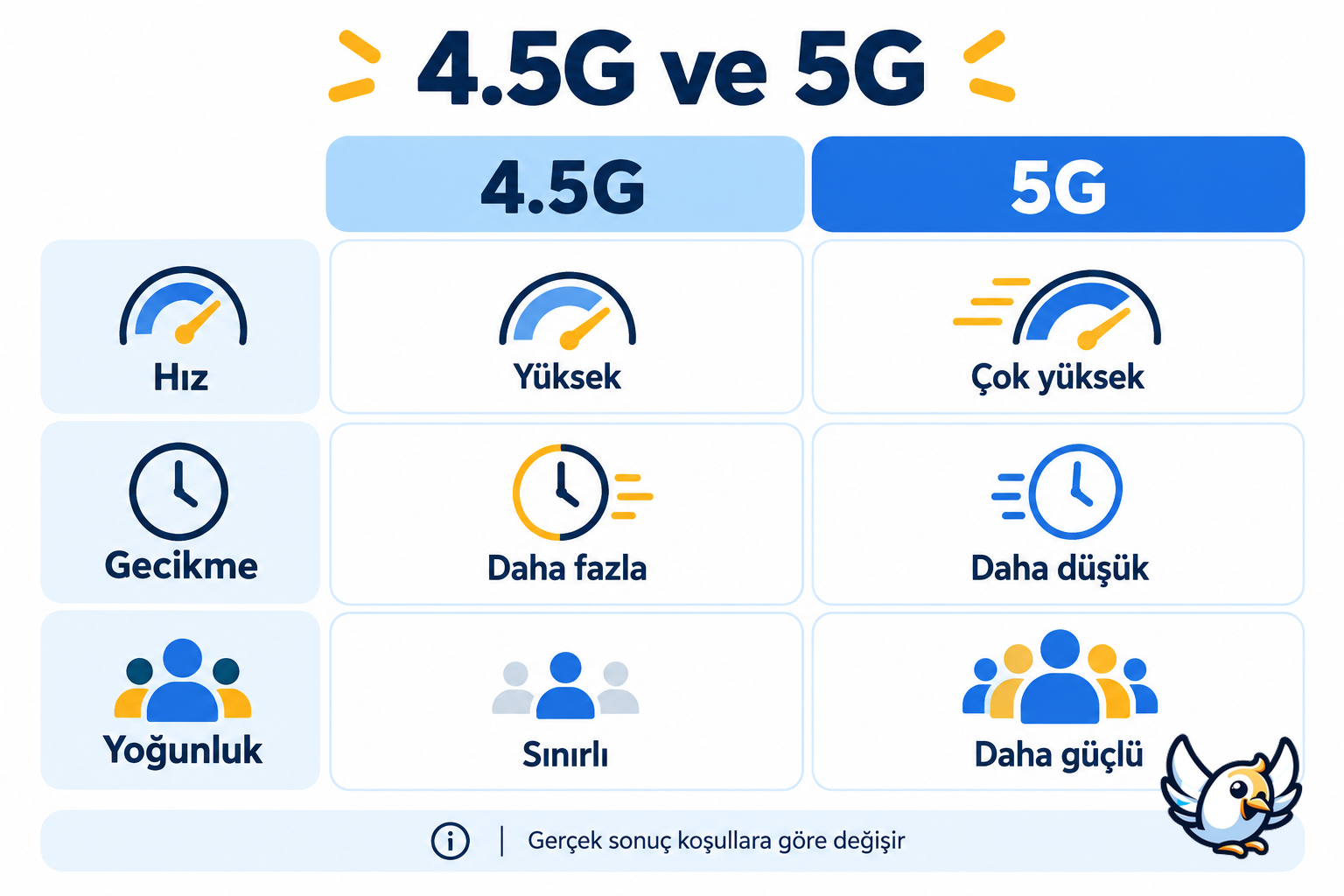 5G hızı ile 4.5G arasındaki hız gecikme ve kapasite farkları