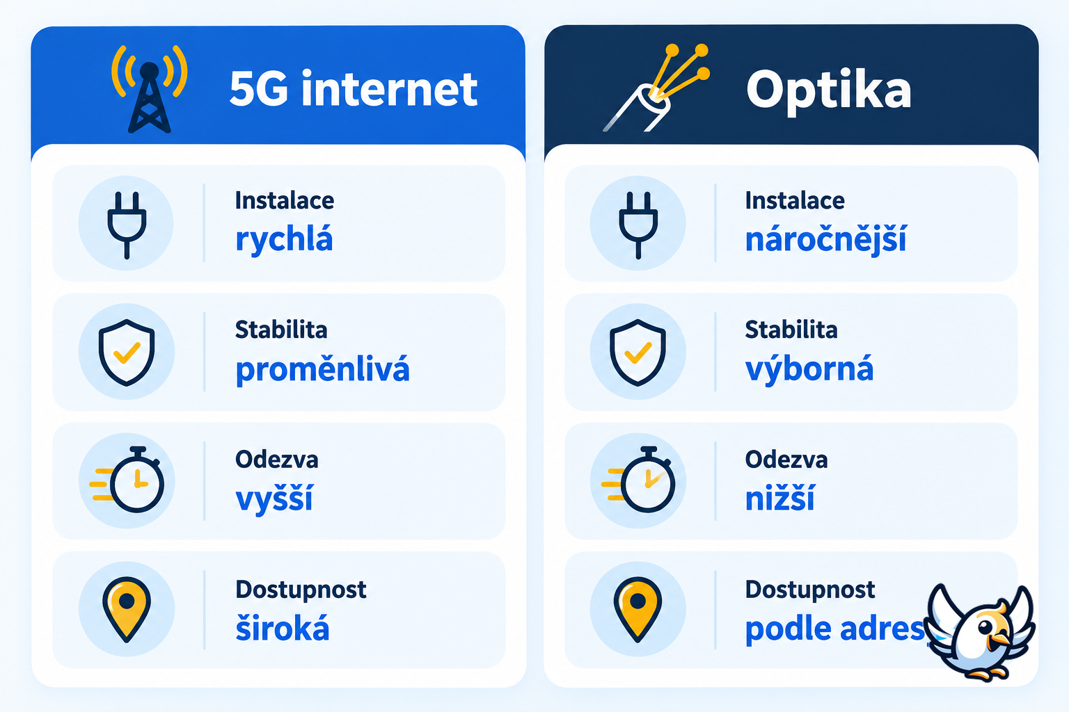 5G internet na doma versus optika podle instalace stability a odezvy