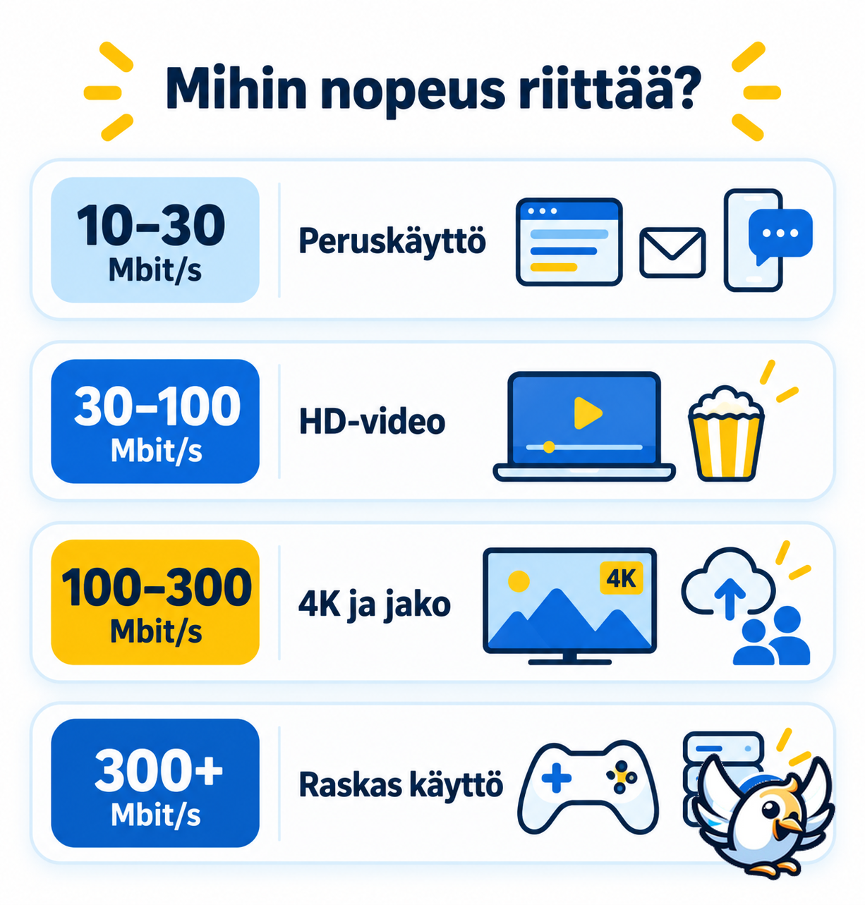 5G-nopeus eri käyttötarkoituksiin: peruskäyttö, HD-video, 4K ja raskas käyttö