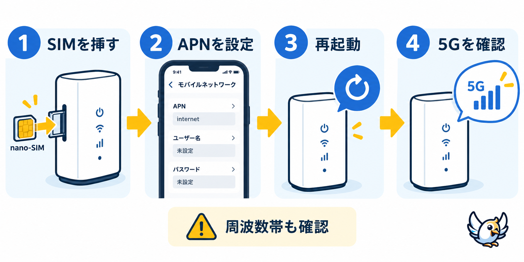 5G SIMフリールーターのSIM挿入からAPN設定までの手順図