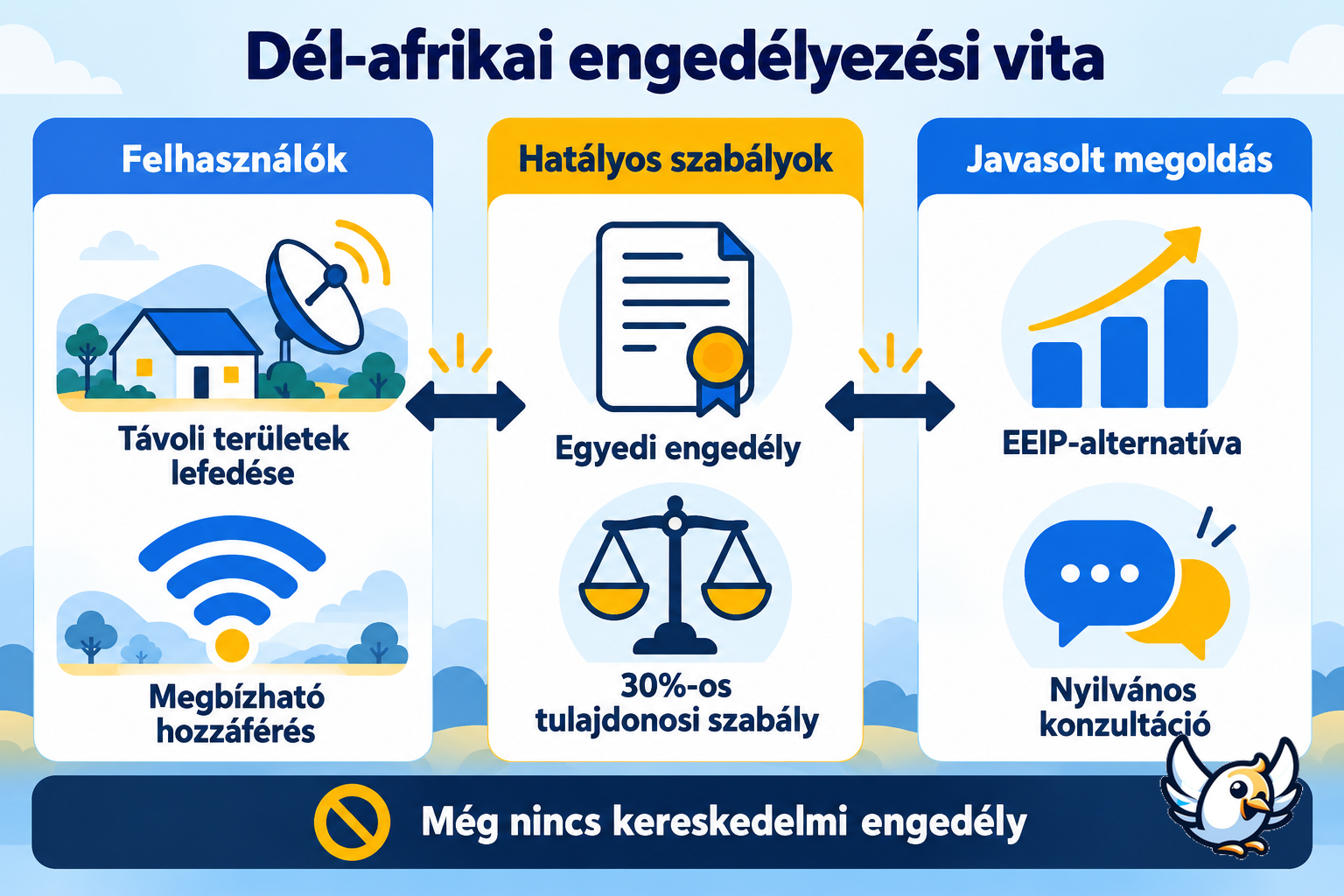 A dél-afrikai műholdas internet engedélyezési vitájának magyarázata