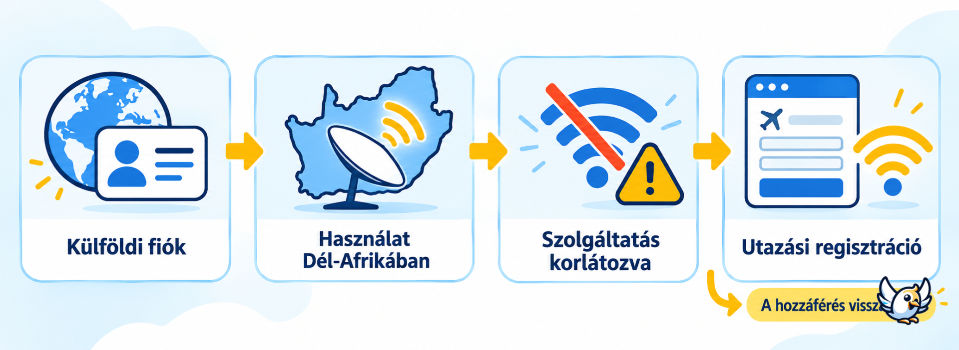 A dél-afrikai Starlink-korlátozás és az utazási regisztráció folyamata
