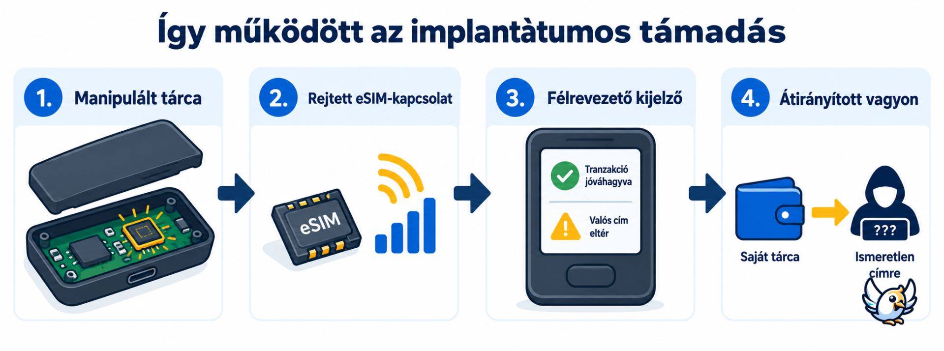 A Ledger hardvertárcába rejtett eSIM-es kriptolopási támadás négy lépése