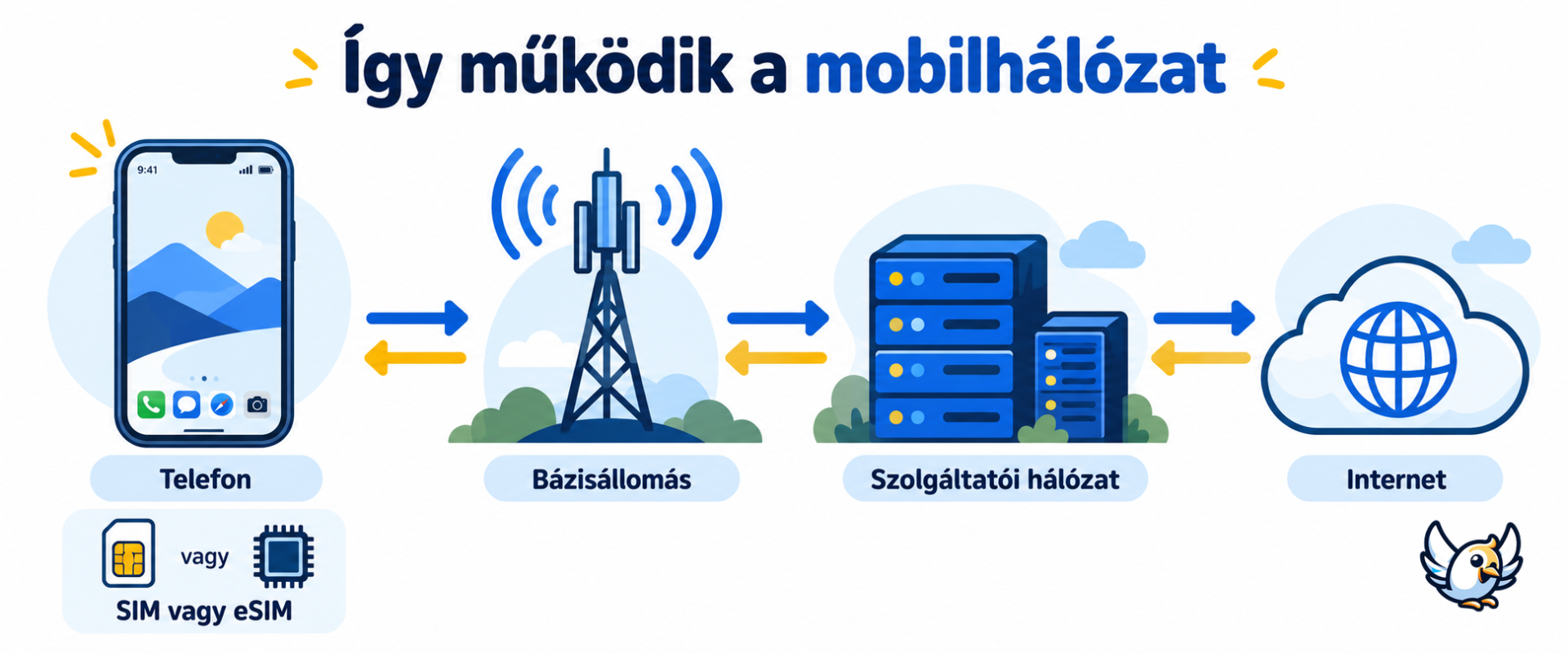 A mobilhálózat működése: telefon, bázisállomás és szolgáltatói hálózat kapcsolata