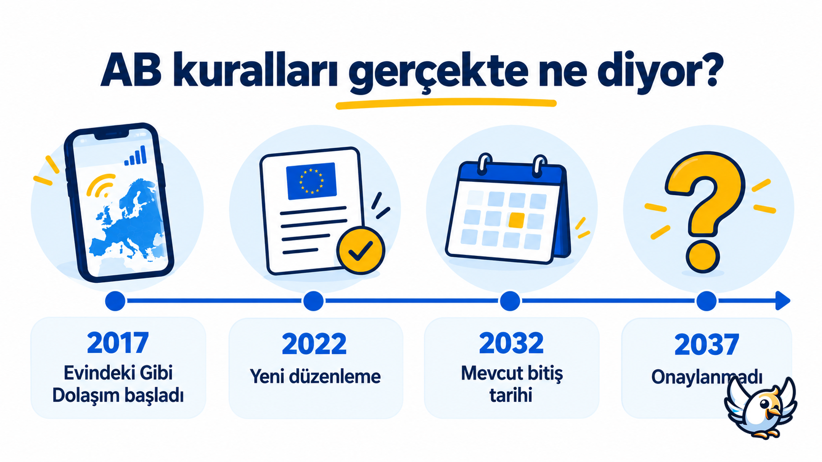AB’de ücretsiz dolaşımın 2037 değil, 2032 yılına kadar geçerli olduğunu gösteren zaman çizelgesi