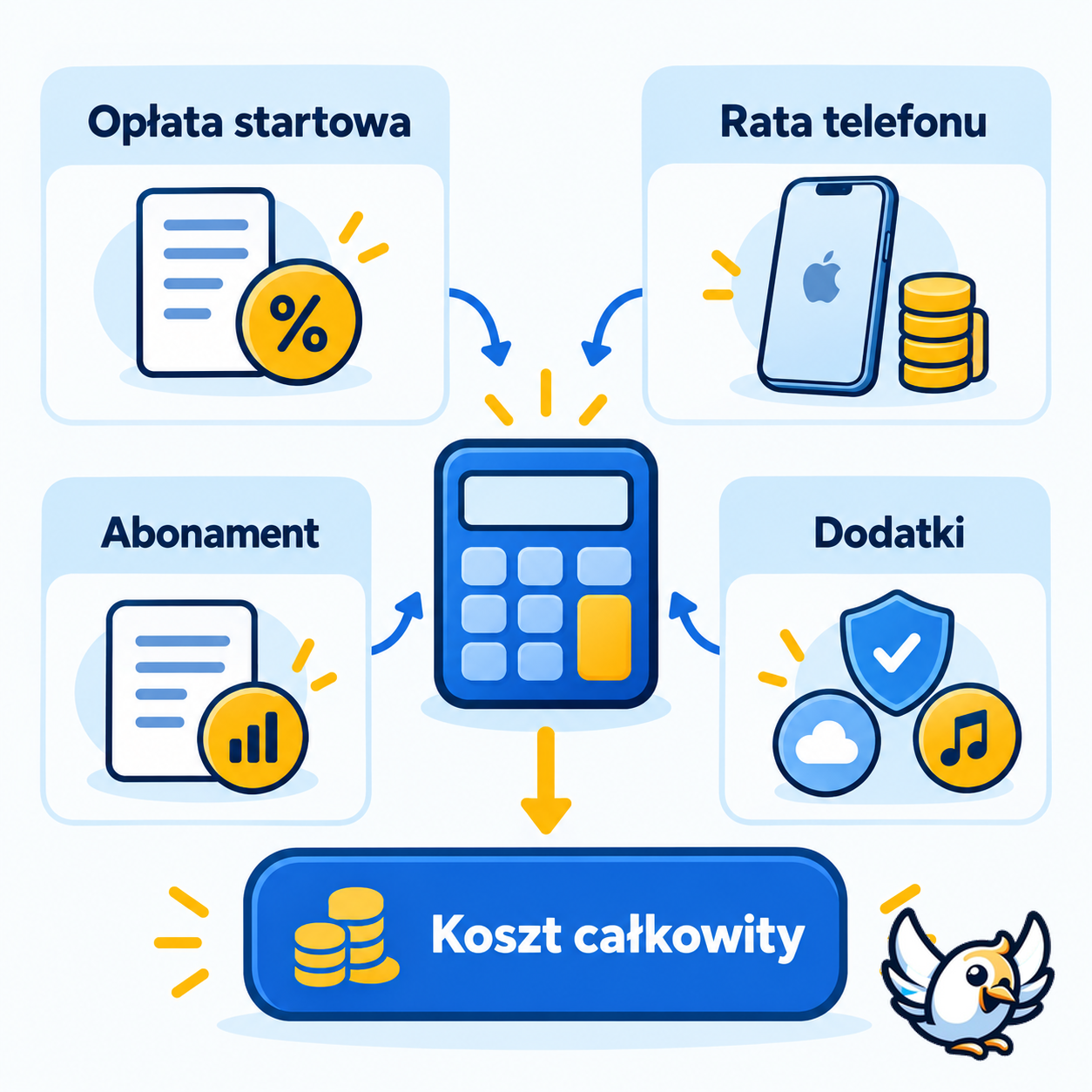 Abonament z iPhone – schemat całkowitego kosztu umowy