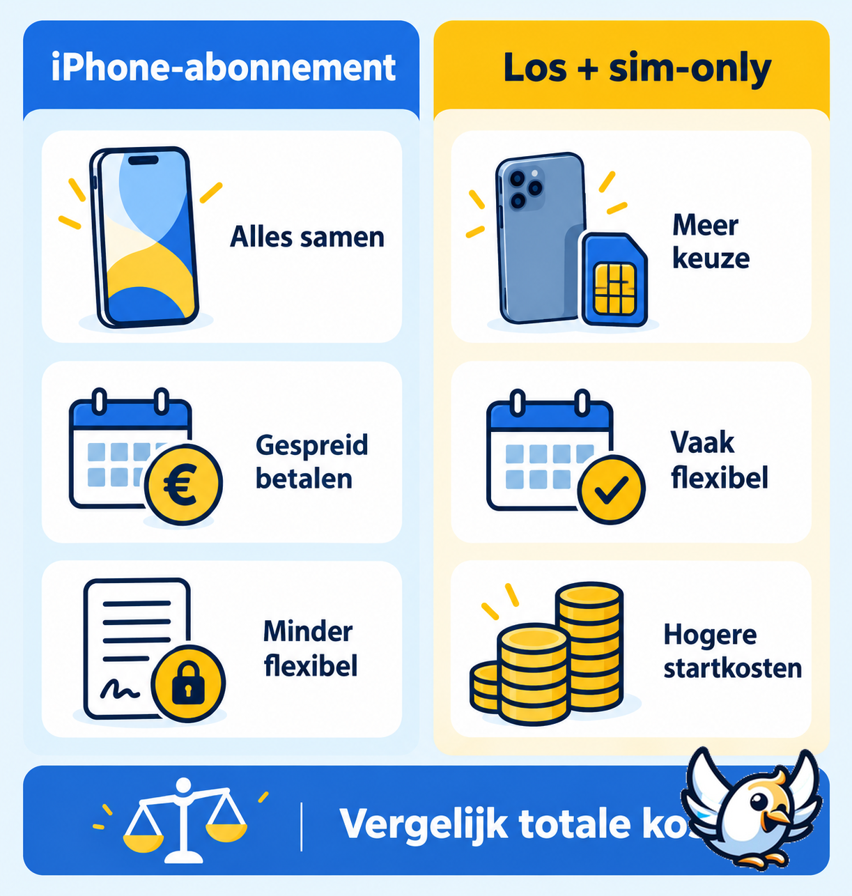 Abonnement met iPhone of losse iPhone met sim-only vergelijken