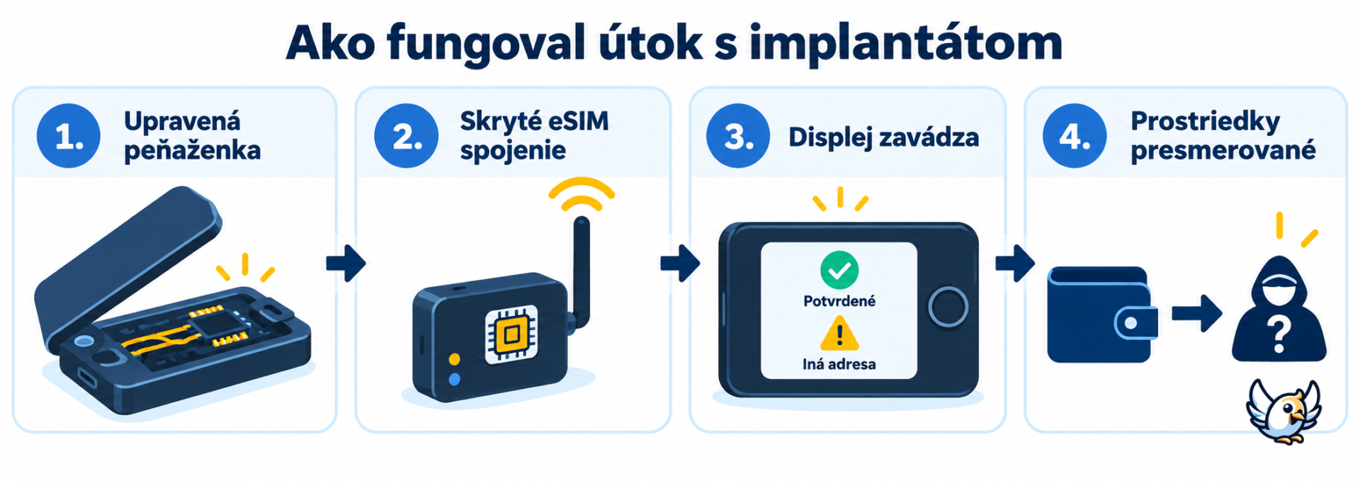 Ako fungoval útok na Ledger peňaženku cez skrytý eSIM implantát