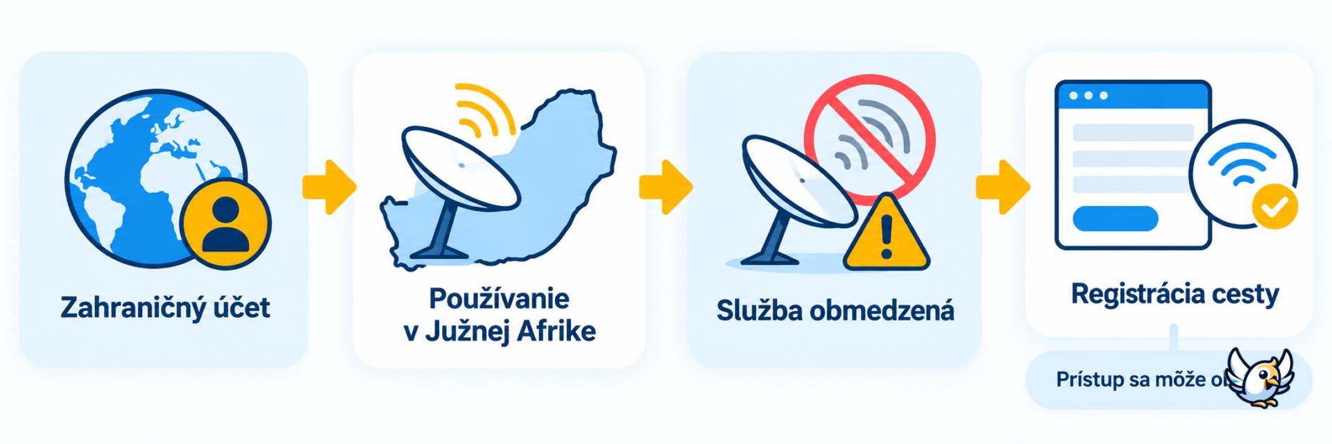 Ako fungovalo odpojenie a obnovenie služby Starlink v Južnej Afrike