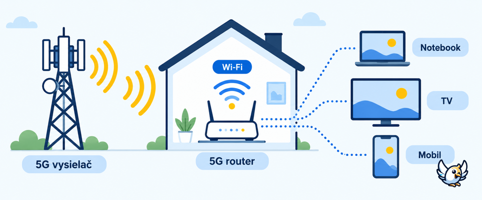 Ako funguje 5G internet na doma cez vysielač, router a Wi-Fi