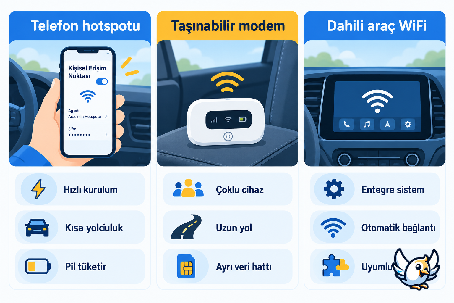 Araç içi WiFi seçenekleri: telefon hotspotu, taşınabilir modem ve dahili sistem