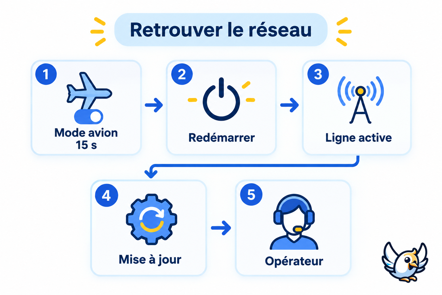 Aucun service iPhone : 5 étapes pour retrouver le réseau