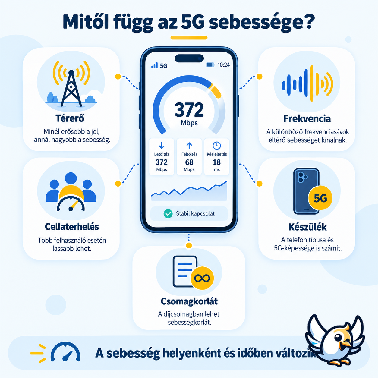 Az 5G sebességét befolyásoló tényezők: lefedettség, frekvencia, készülék és hálózati terhelés