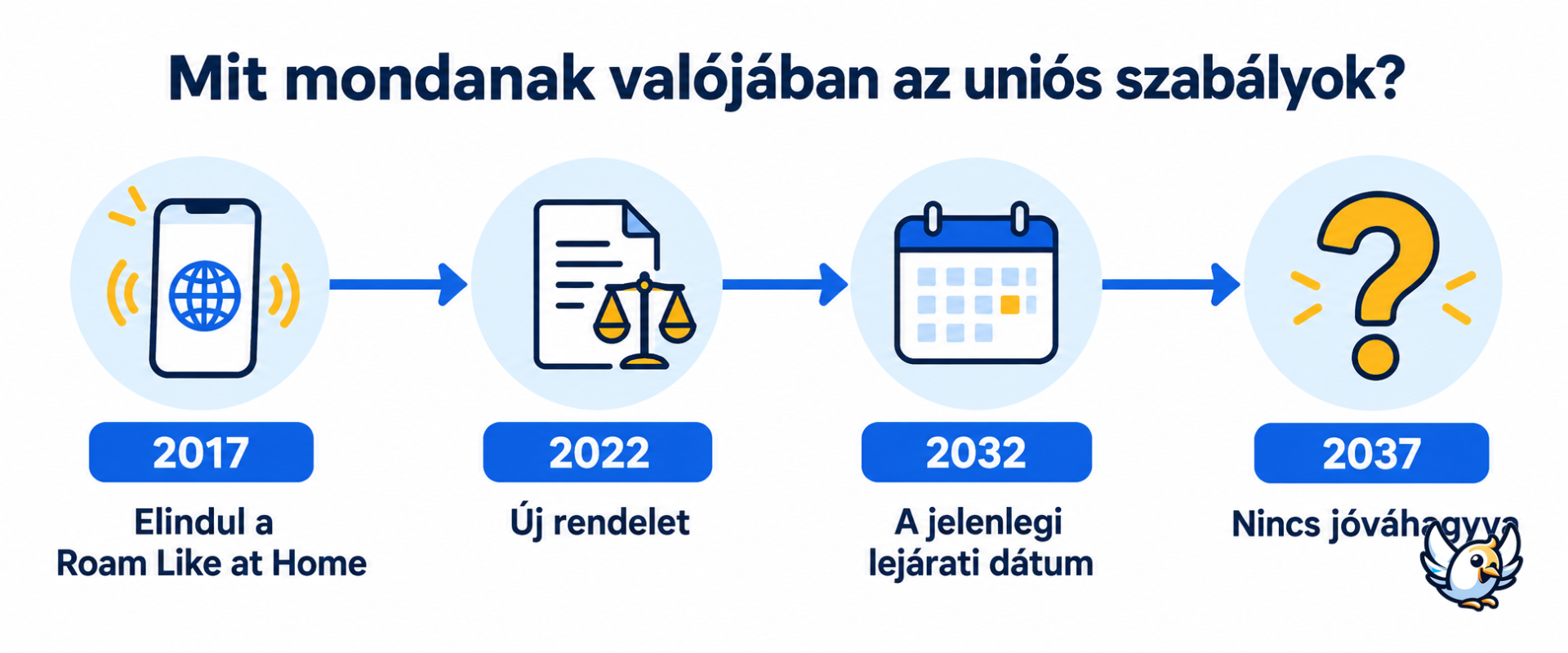 Az uniós ingyenes roaming idővonala: a jelenlegi lejárat 2032, nem 2037