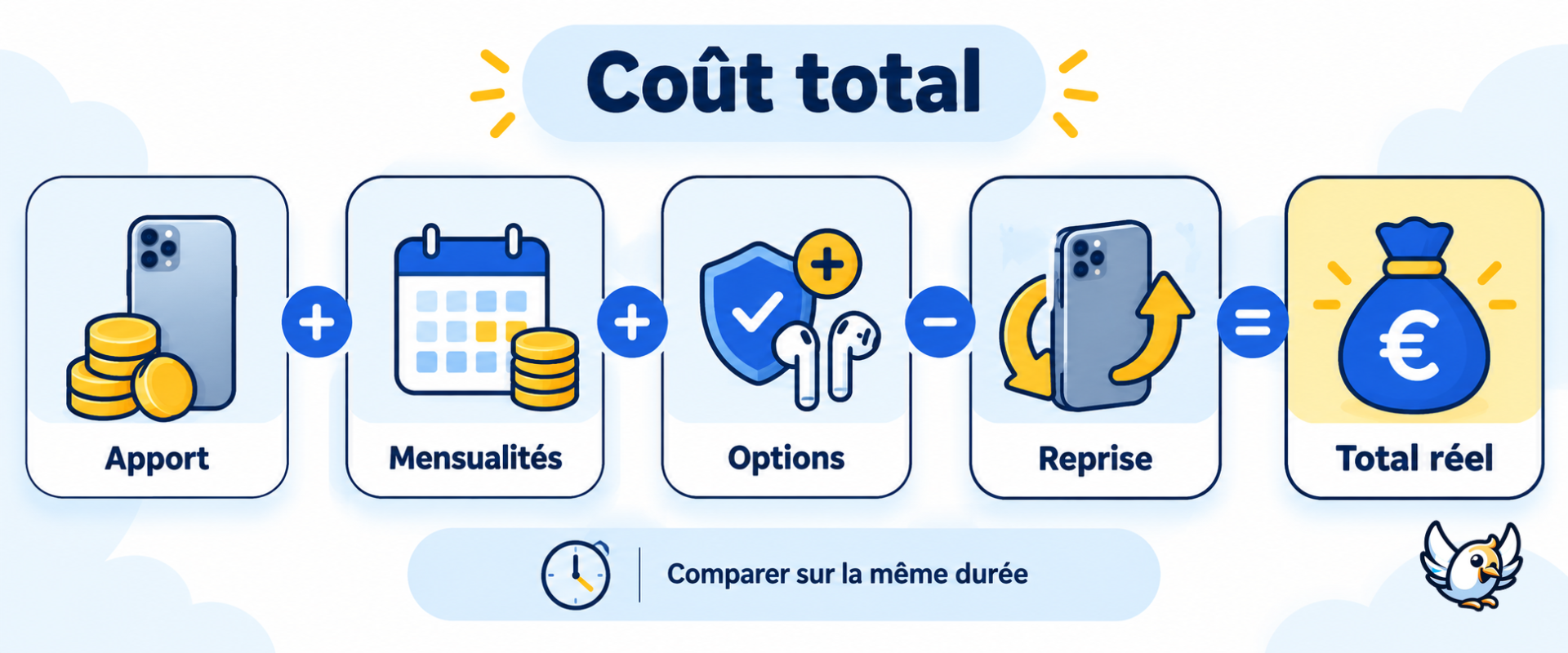 Calcul du coût total d’un forfait avec iPhone sur toute la durée d’engagement