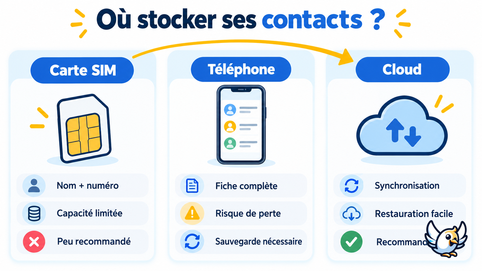Carte SIM, téléphone ou cloud : où enregistrer ses contacts