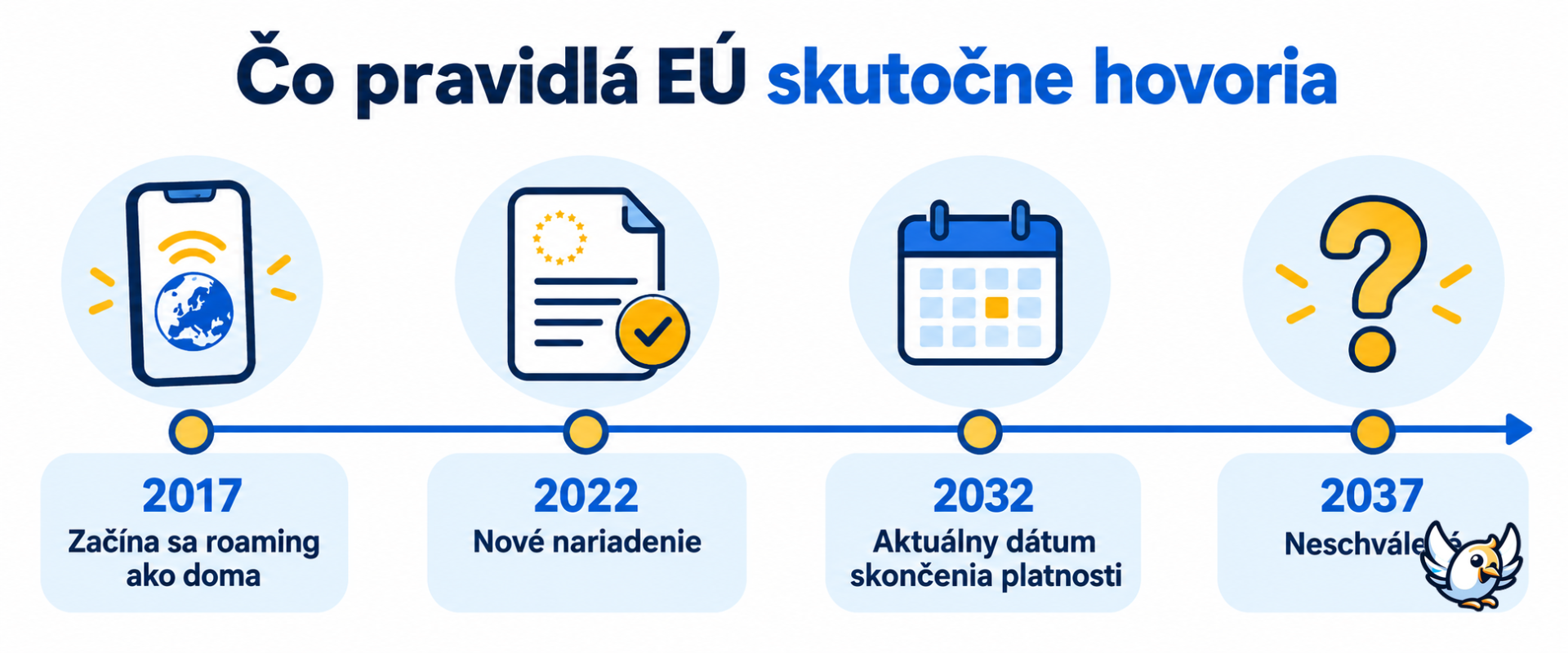 Časová os bezplatného roamingu v EÚ: platnosť pravidiel do roku 2032, nie 2037