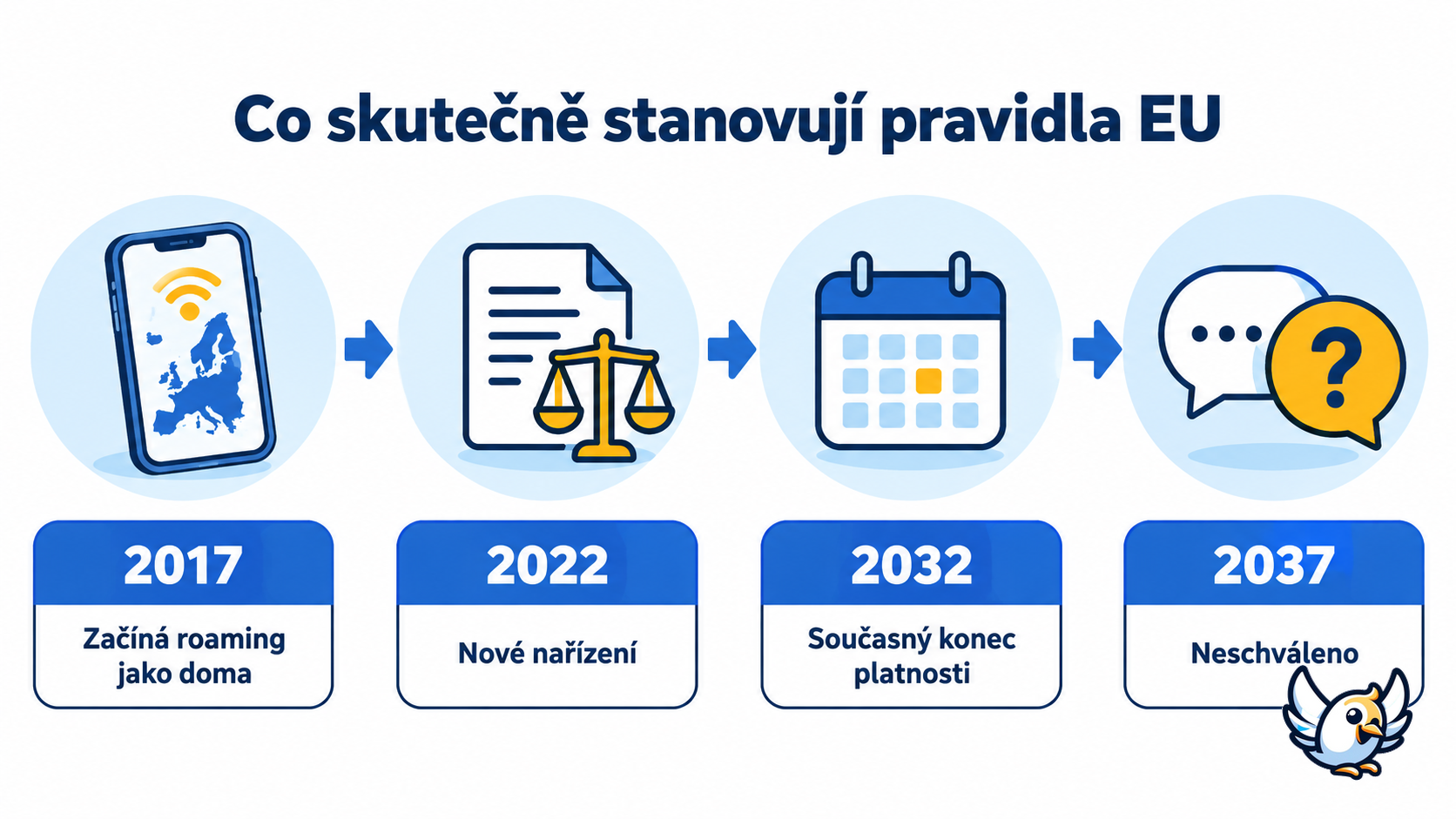 Časová osa roamingu v EU: současná pravidla platí do roku 2032, prodloužení do roku 2037 schváleno nebylo