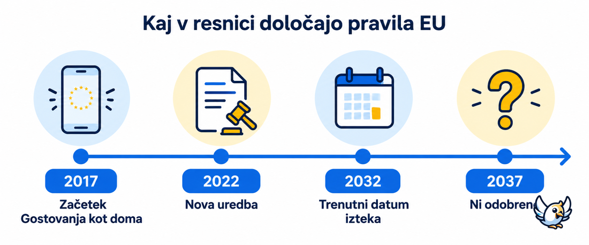 Časovnica brezplačnega gostovanja v EU prikazuje veljavni iztek leta 2032, ne 2037