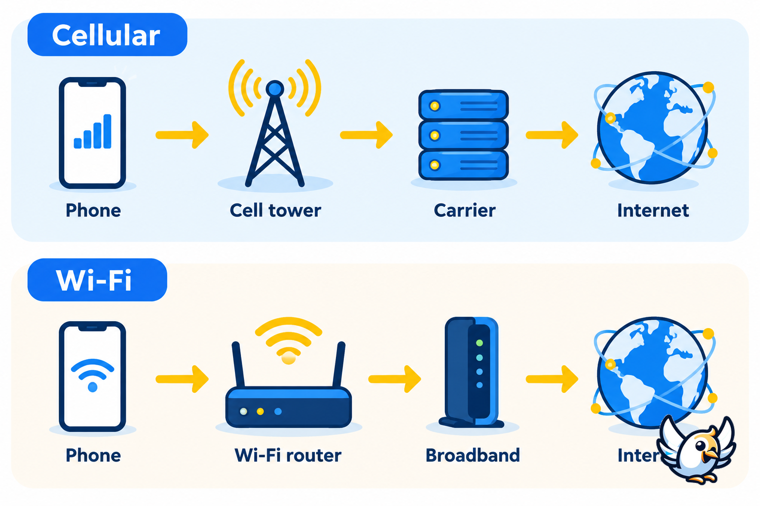 Cellular versus Wi-Fi diagram showing how each connects your phone to the internet