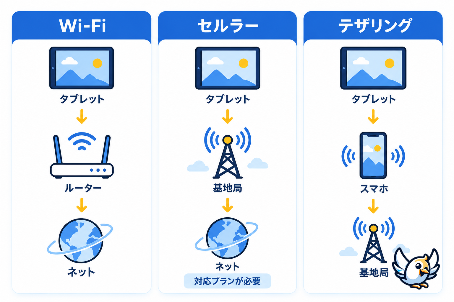 cellular・Wi-Fi・テザリングの接続経路を比較した図