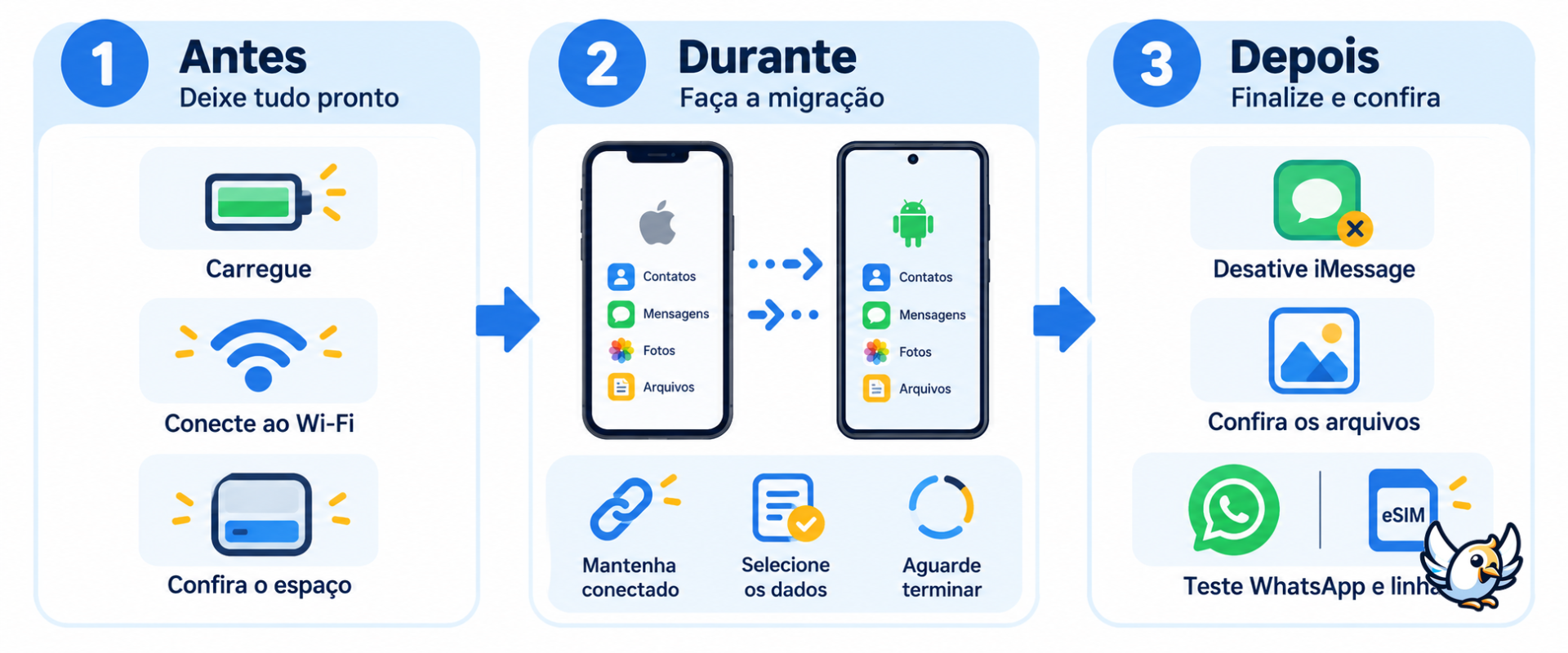 Checklist para transferir dados do iPhone para Android sem perder arquivos