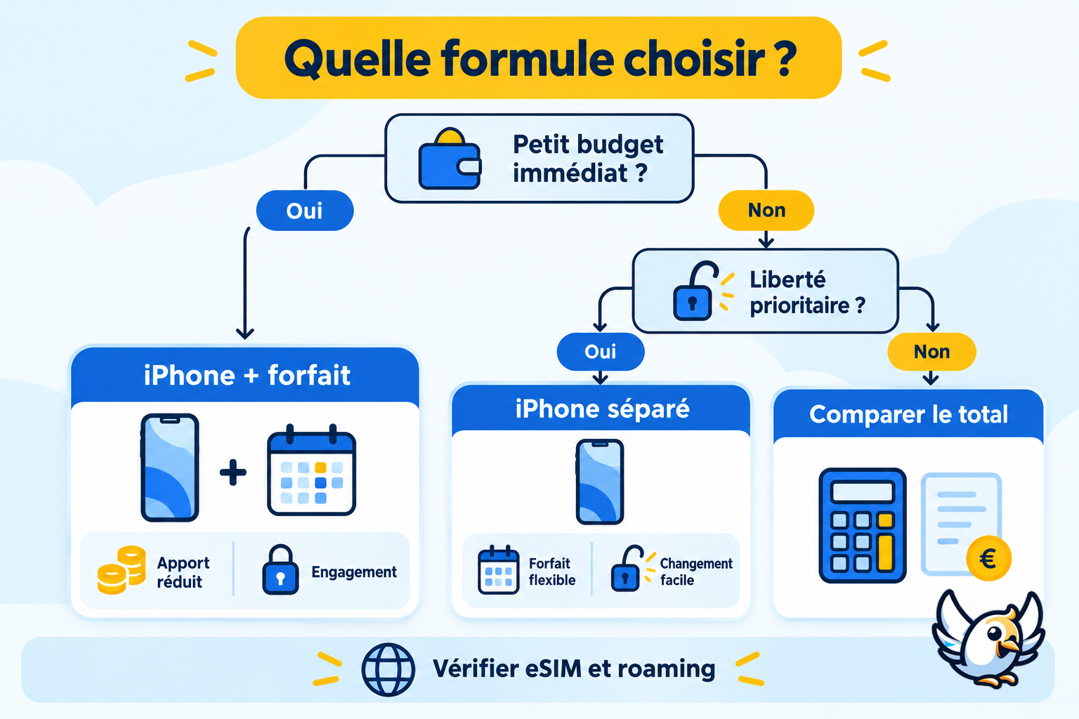 Choisir entre iPhone avec forfait et iPhone acheté séparément