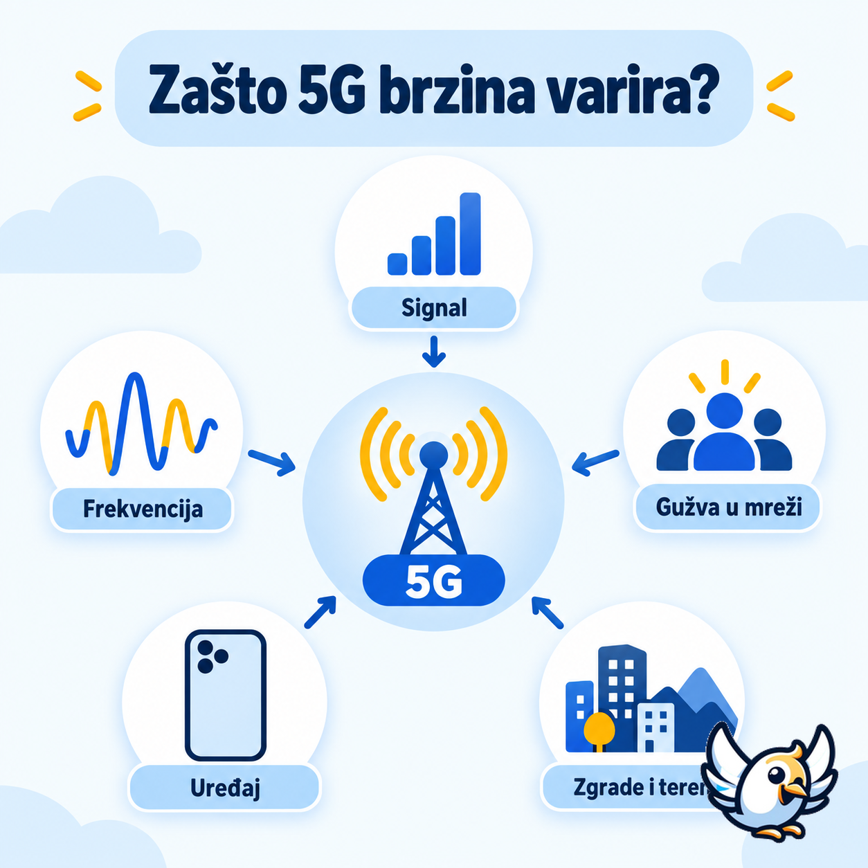 Čimbenici koji utječu na 5G brzinu mobilnog interneta