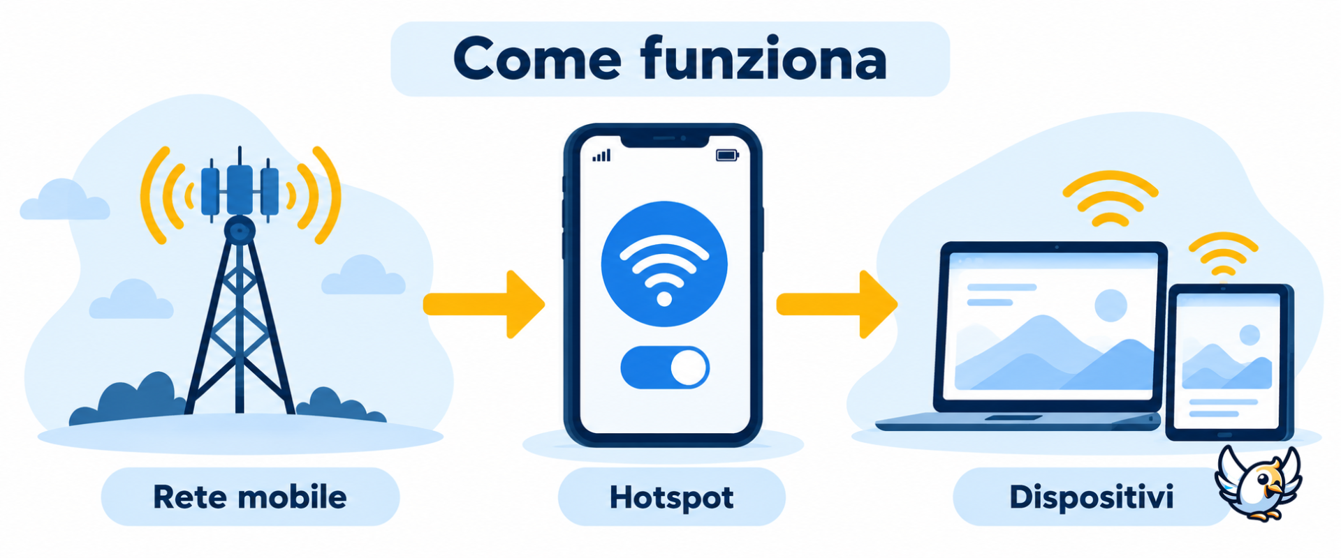Come funziona un internet wireless hotspot tra rete mobile, smartphone e dispositivi