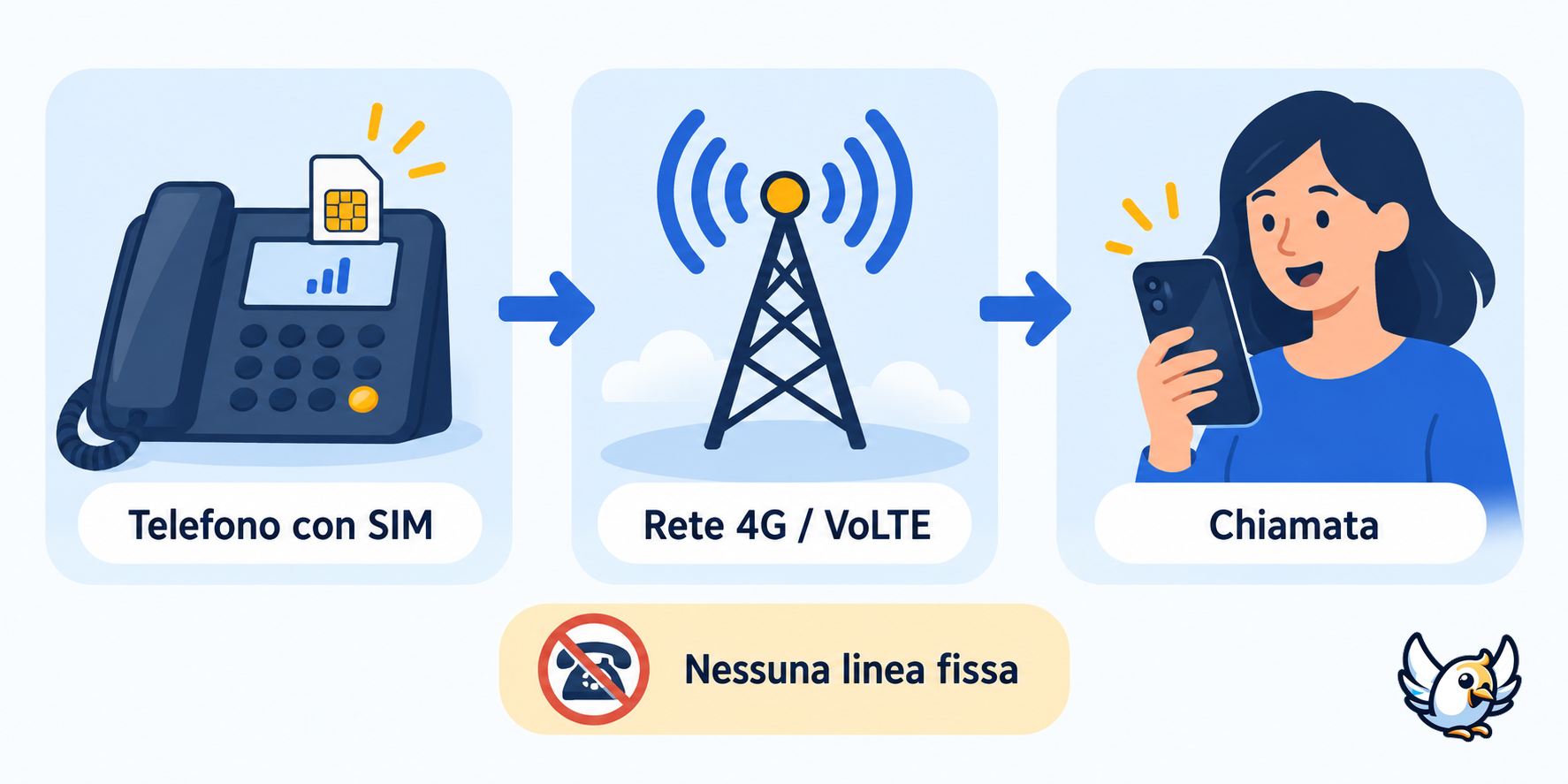 Come funziona un telefono fisso con SIM 4G e VoLTE