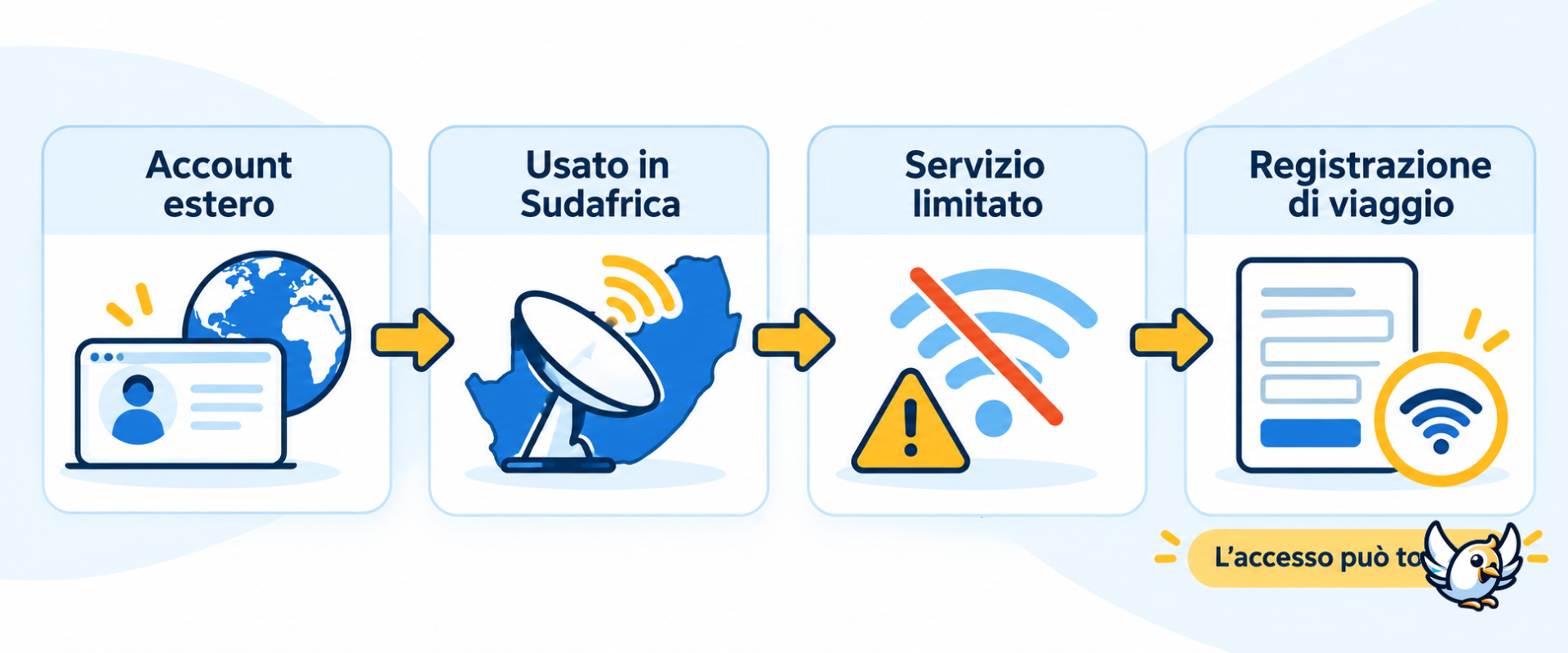 Come funzionano le disconnessioni Starlink in Sudafrica e la registrazione di viaggio