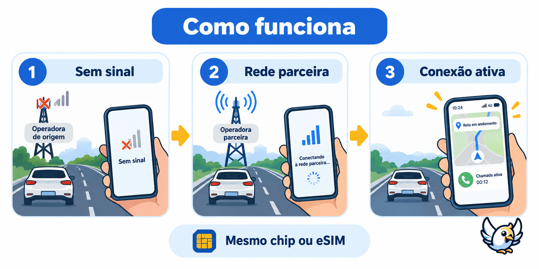 Como funciona o roaming obrigatório nas rodovias brasileiras