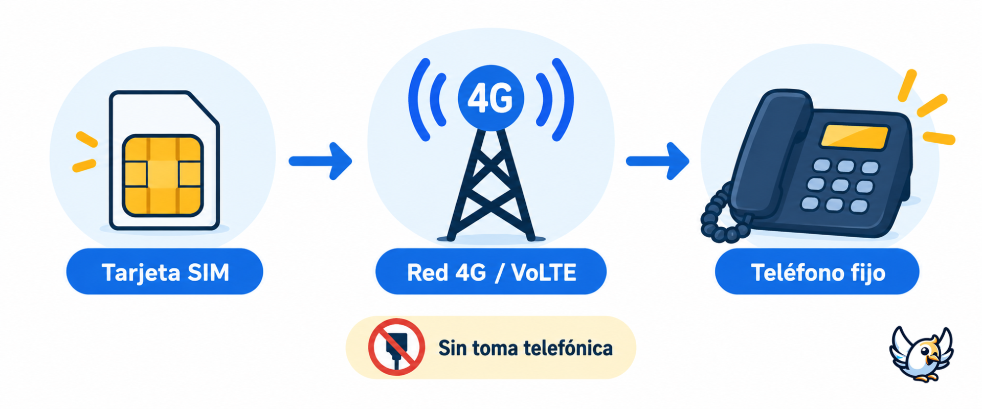 Cómo funciona un teléfono fijo con tarjeta SIM y red 4G VoLTE