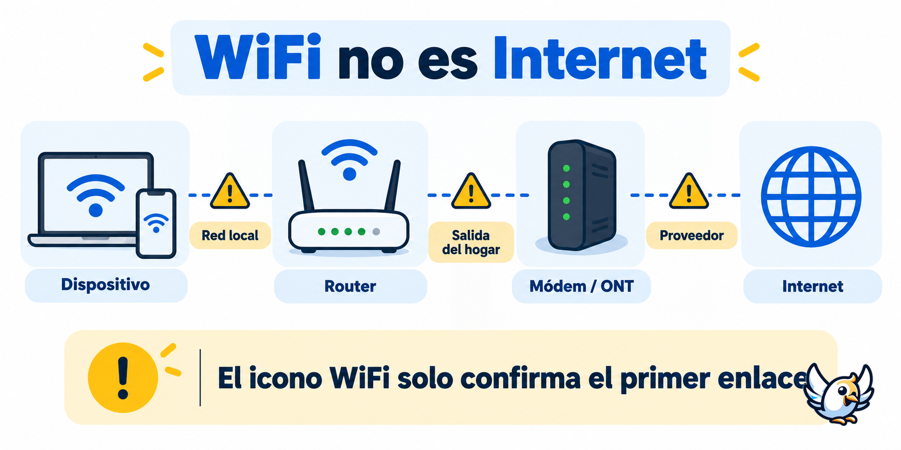 Cómo funciona una conexión WiFi y dónde se corta el acceso a internet