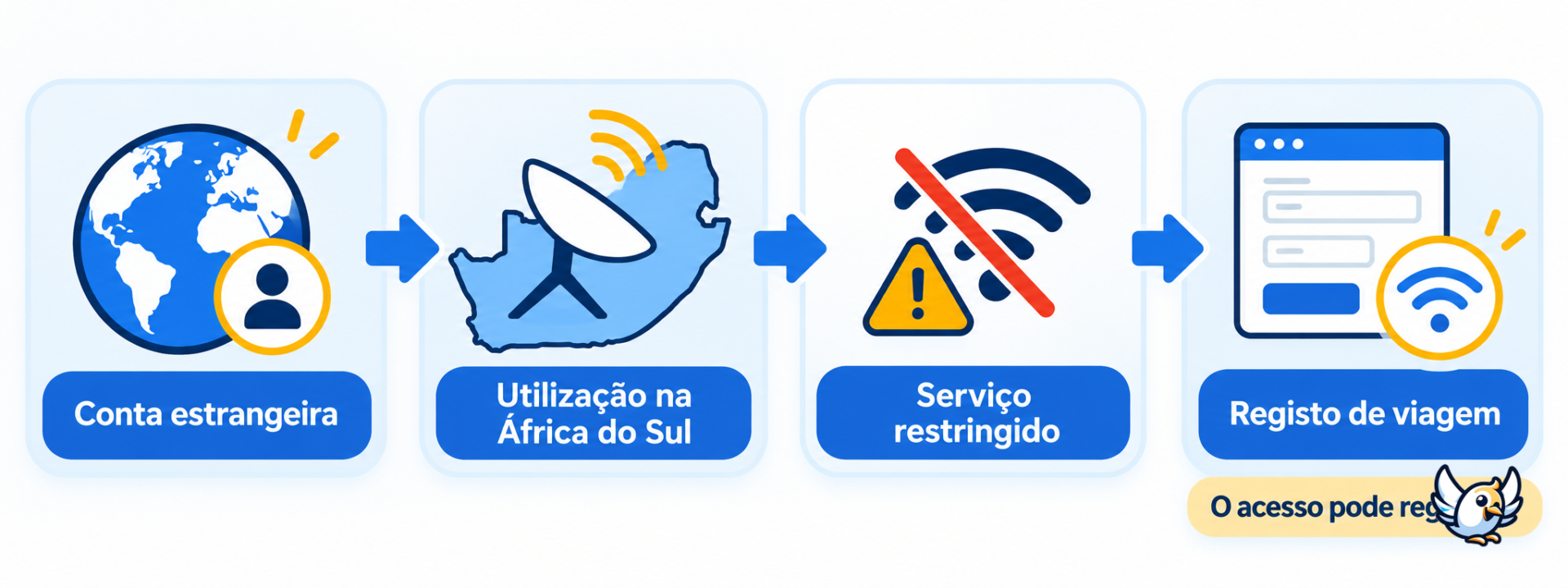 Como funcionaram as interrupções da Starlink na África do Sul e o registo para recuperar o acesso