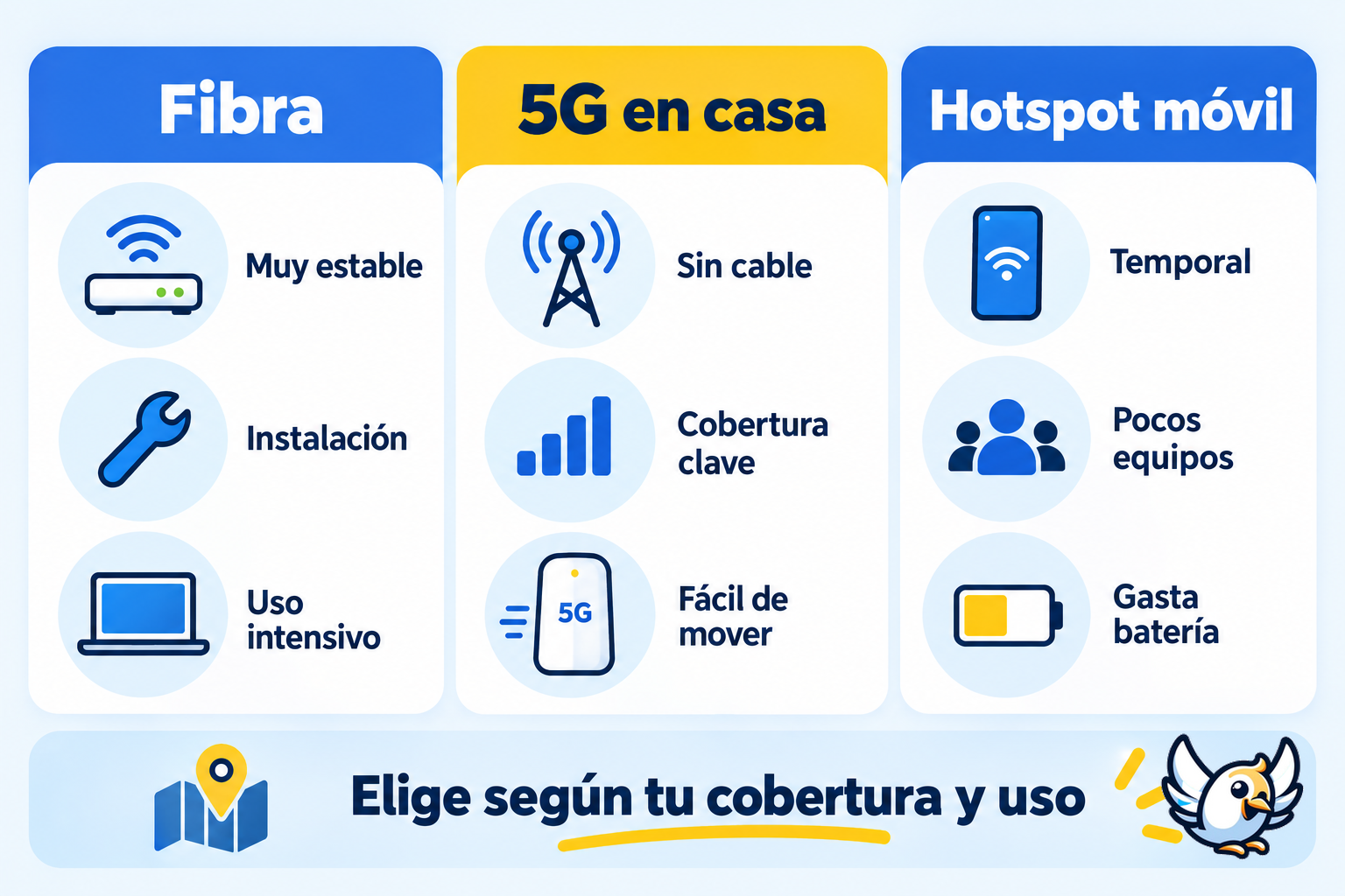 Comparación entre fibra, internet 5G en casa y punto de acceso móvil
