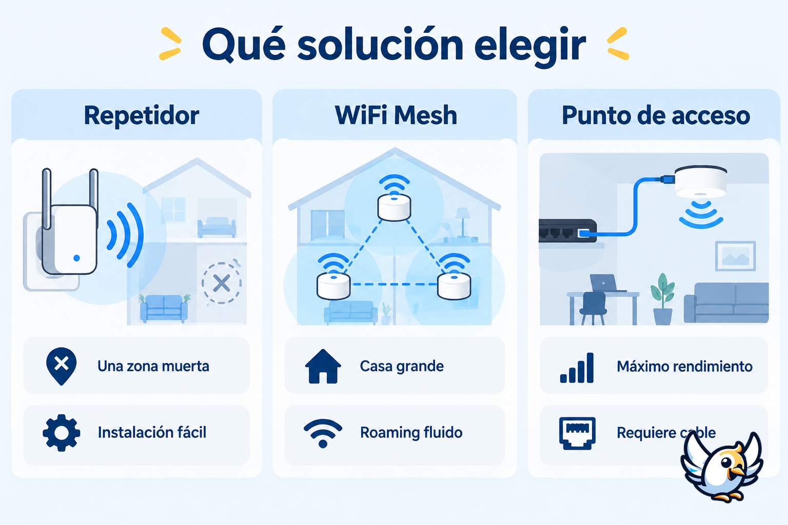Comparación entre repetidor WiFi, red Mesh y punto de acceso