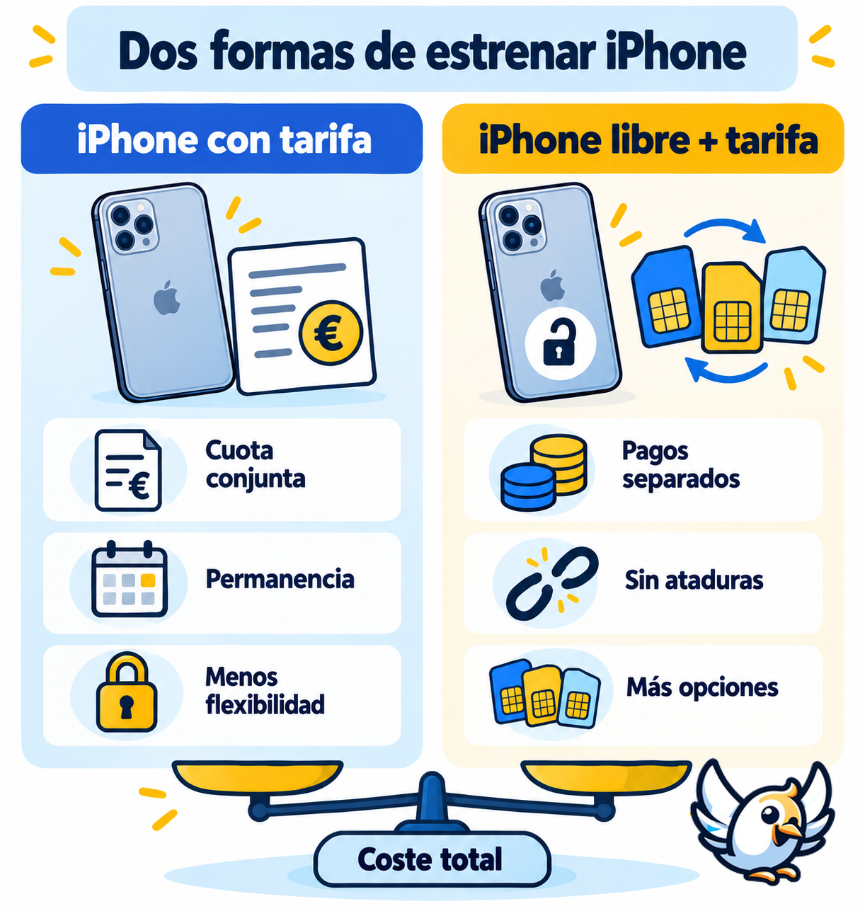 Comparación entre tarifa con iPhone e iPhone libre con tarifa móvil