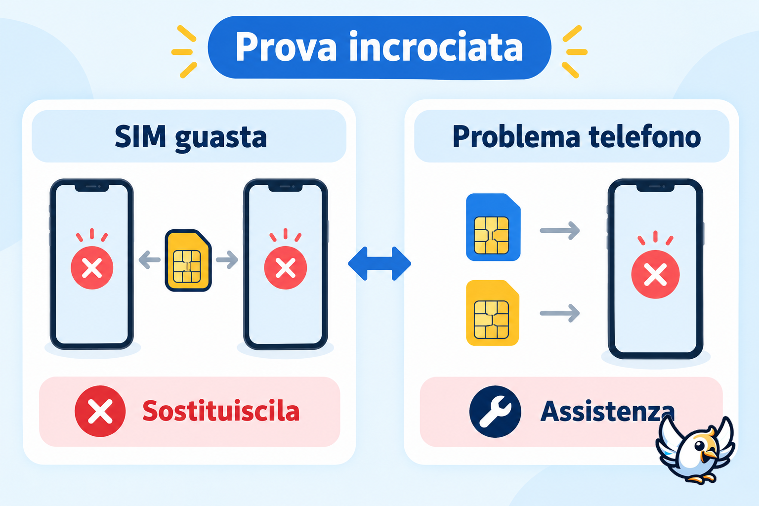 Confronto tra guasto della scheda SIM e problema del telefono
