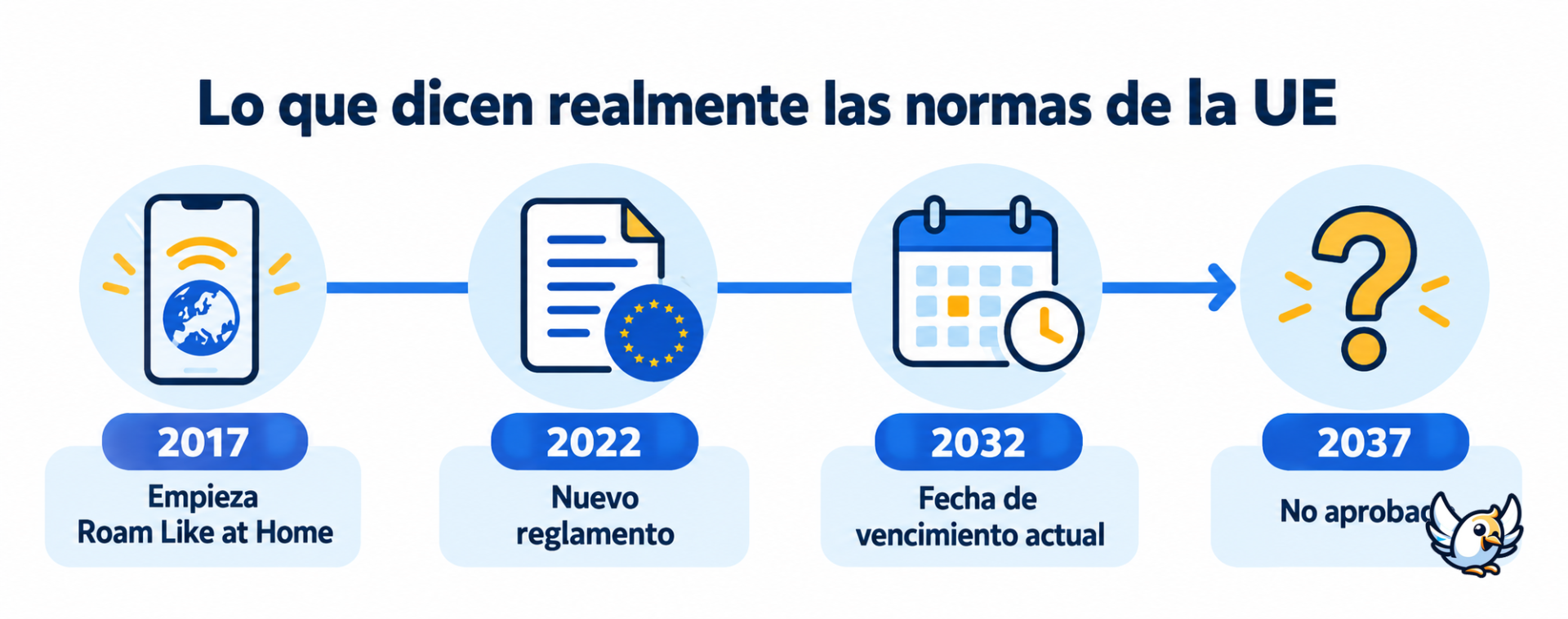 Cronología del roaming gratis en la UE: la fecha vigente es 2032, no 2037