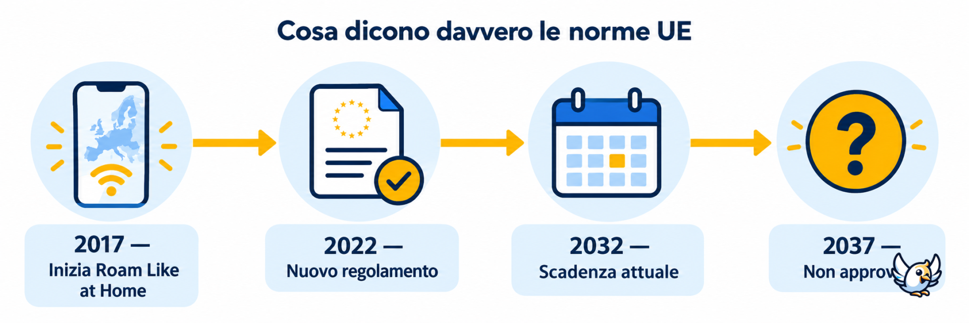 Cronologia del roaming gratuito UE: scadenza attuale nel 2032, non nel 2037