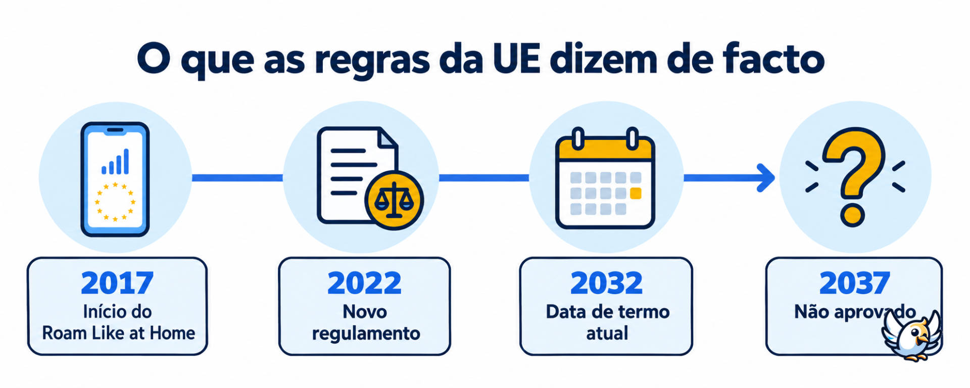 Cronologia do roaming gratuito na UE com a data de termo atual em 2032, e não 2037