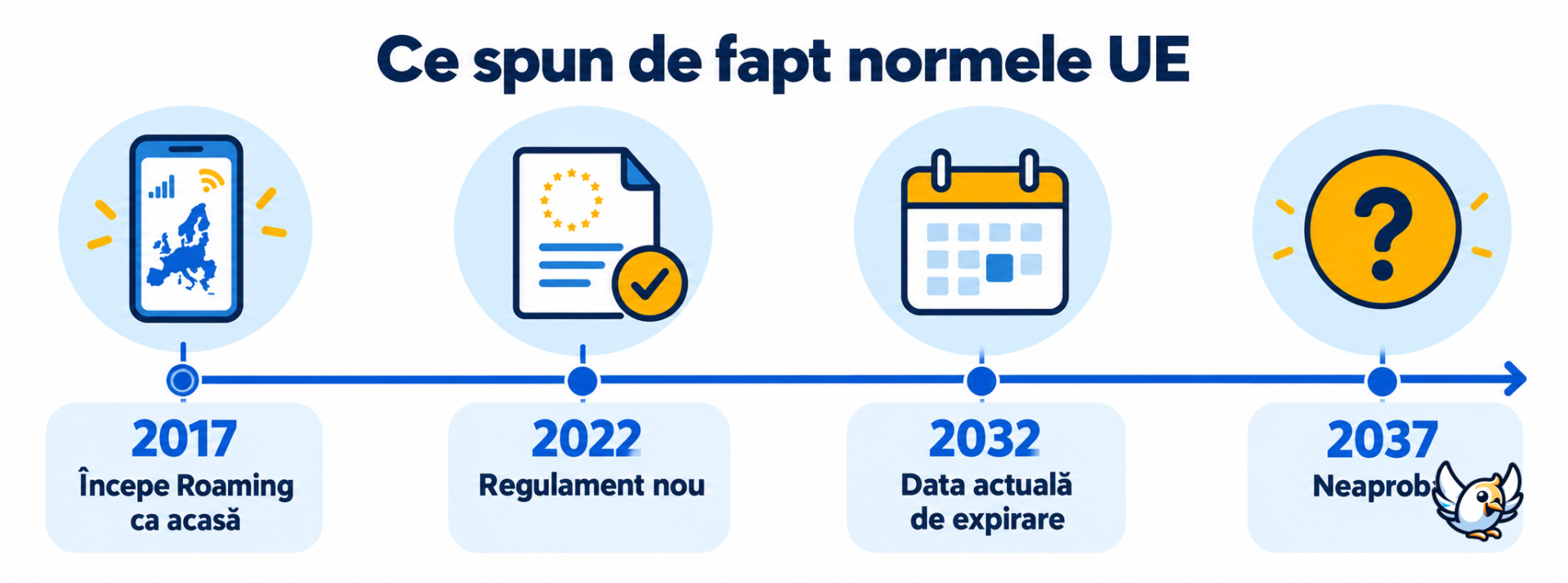 Cronologia roamingului gratuit în UE: termenul actual este 30 iunie 2032, nu 2037