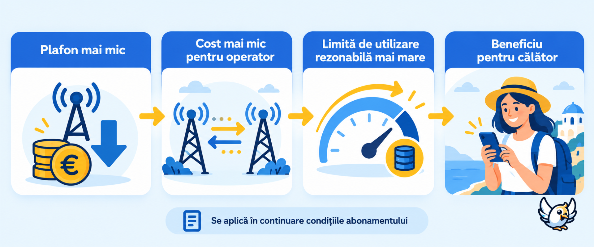 Cum poate ajuta călătorii plafonul angro UE mai mic pentru roaming în 2026