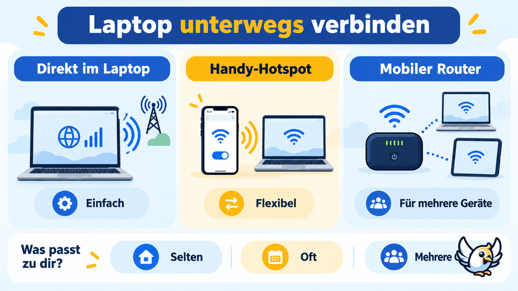 Datentarif für Laptop: eSIM, Handy-Hotspot und mobiler Router im Vergleich