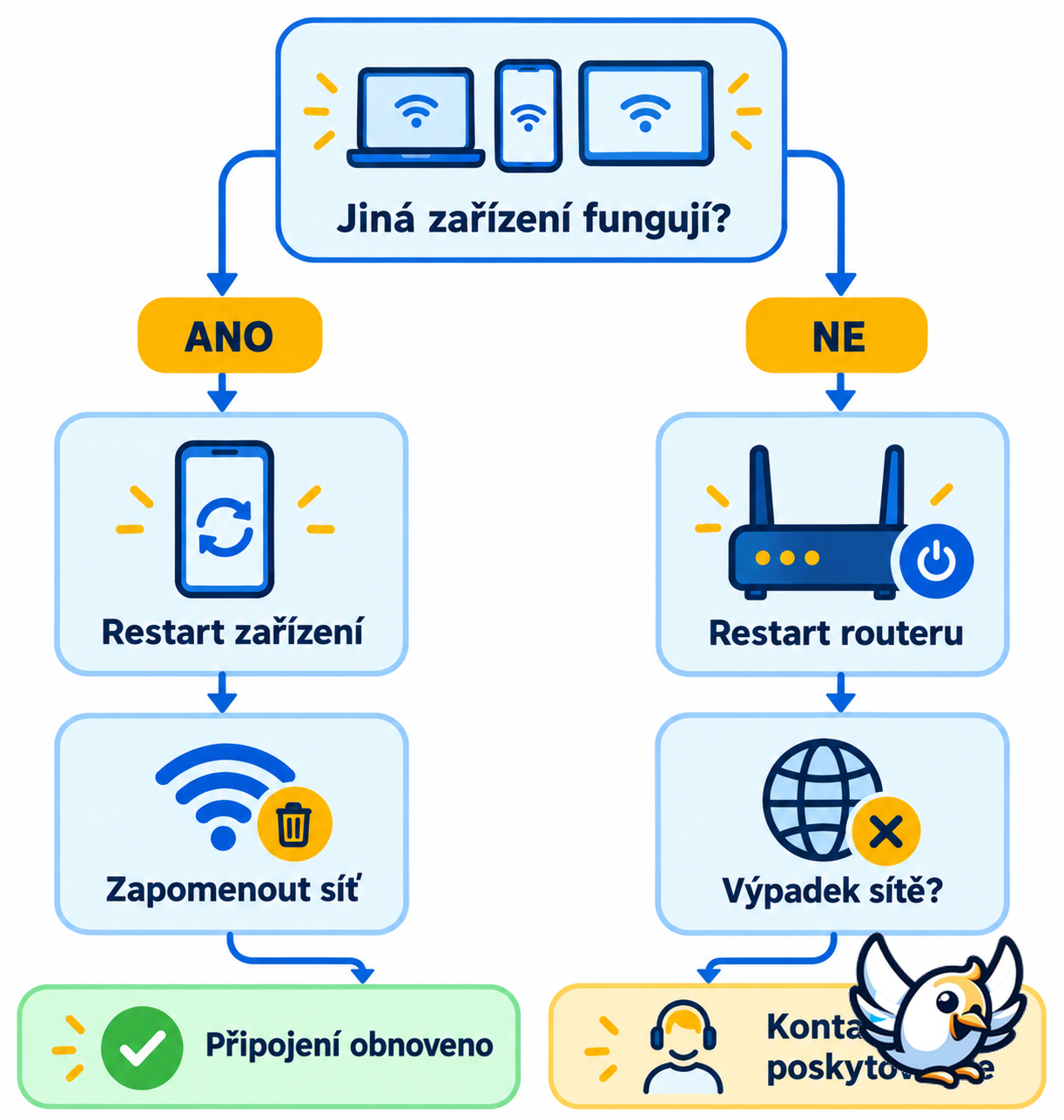 Diagnostika chyby Wi‑Fi připojeno bez internetu krok za krokem