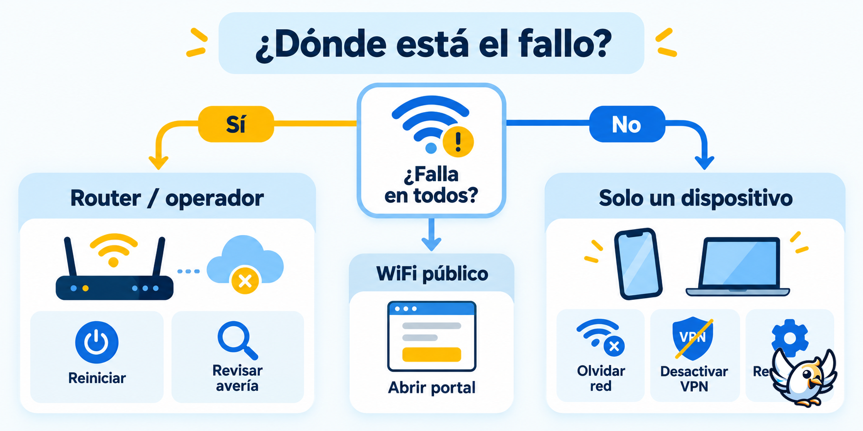 Diagrama para diagnosticar WiFi conectado sin internet paso a paso